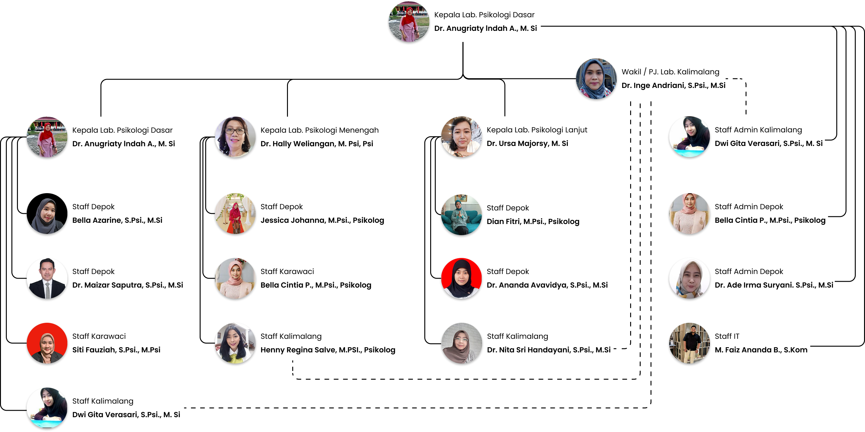 Bagan Struktur Organisasi Laboratorium Psikologi